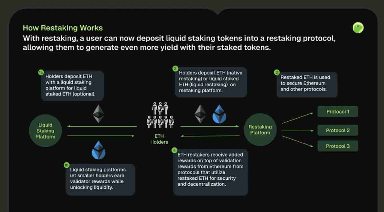 什么是再质押(Restaking)?2025年值得关注的八大再质押项目介绍